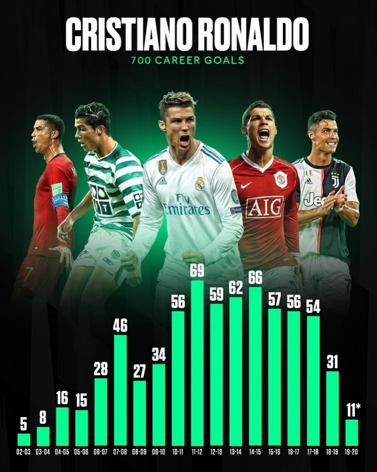 C罗入生涯第700球(从CR7到CR700！C罗解锁生涯700球，身前还有五位大神)