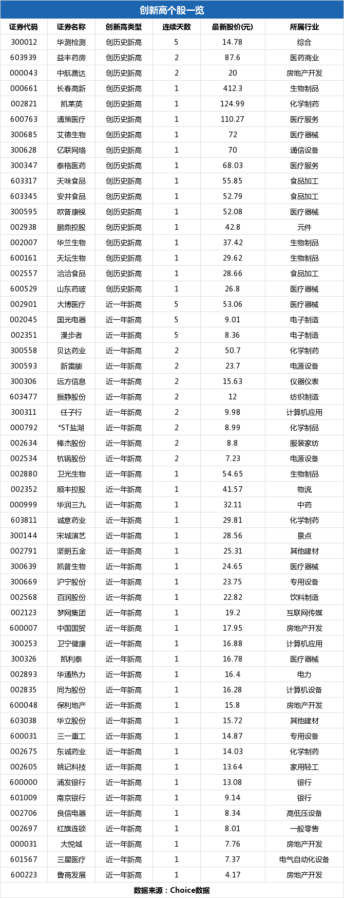 华兰生物盘中最高37.97元创历史新高，总市值525.02亿元