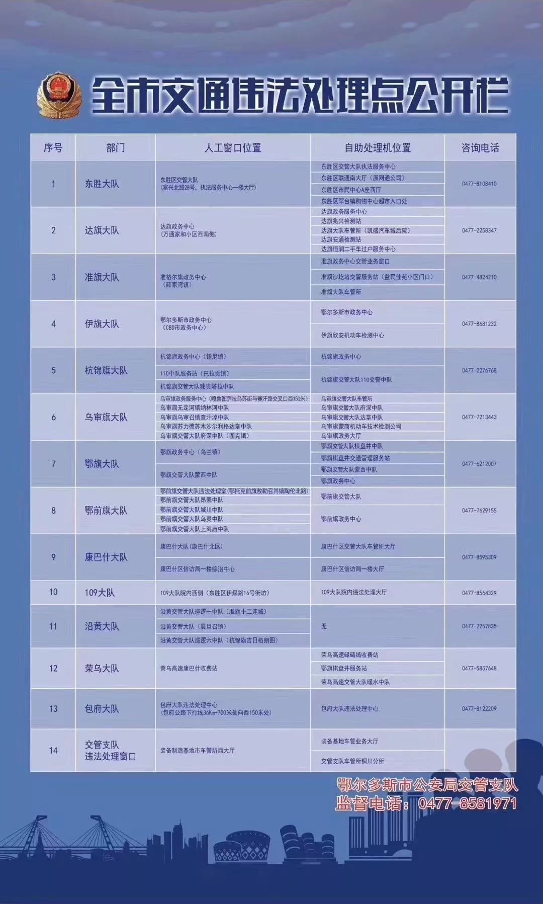 最新鄂尔多斯36处交通违法处理点！东胜市民中心新增22项公安行政审批事项