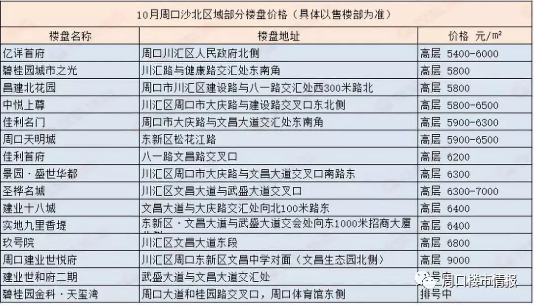 2019周口房价最新走势来了！是涨还是跌？赶紧看看……