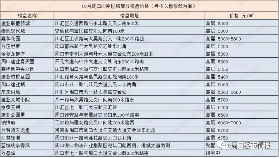 2019周口房价最新走势来了！是涨还是跌？赶紧看看……