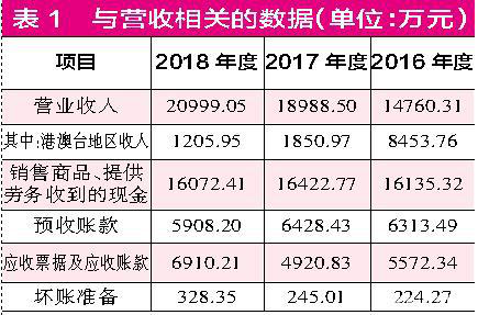 芯源微净利靠政府补助 营收向上走收到现金原地踏步