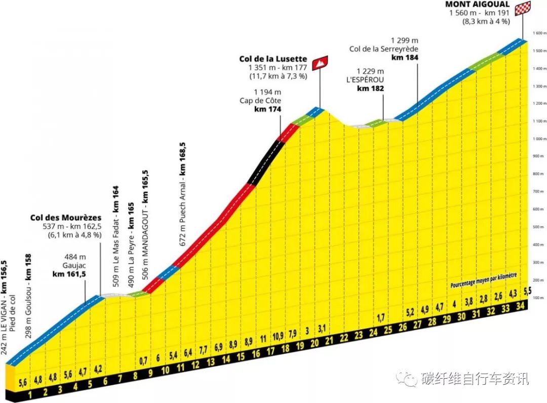 北京奥运会自行车公路赛路线（2020环法21个赛段路线简介）