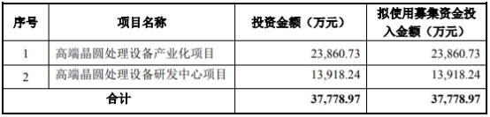 芯源微净利靠政府补助 营收向上走收到现金原地踏步