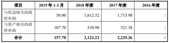 芯源微净利靠政府补助 营收向上走收到现金原地踏步