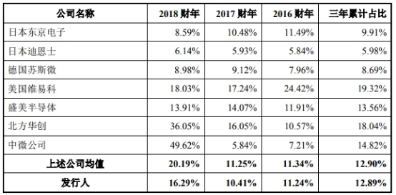 芯源微净利靠政府补助 营收向上走收到现金原地踏步