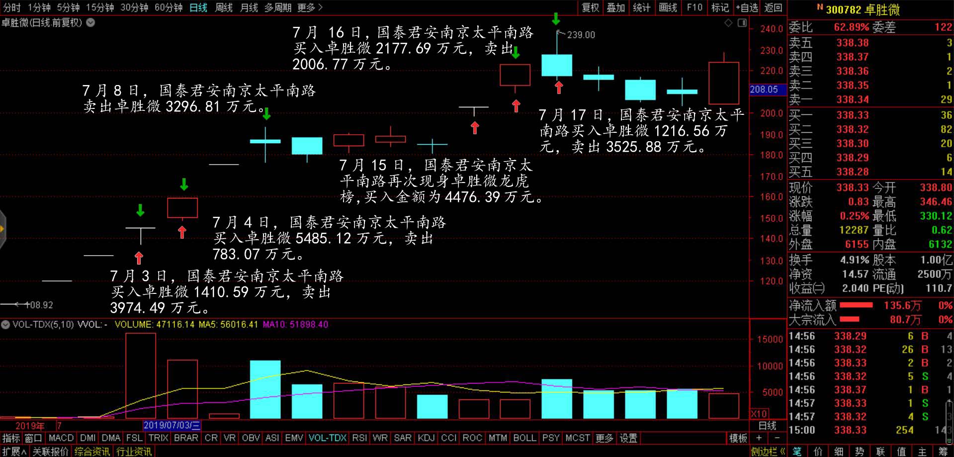 7年1000倍收益，80后游资“作手新一”是如何操盘的？