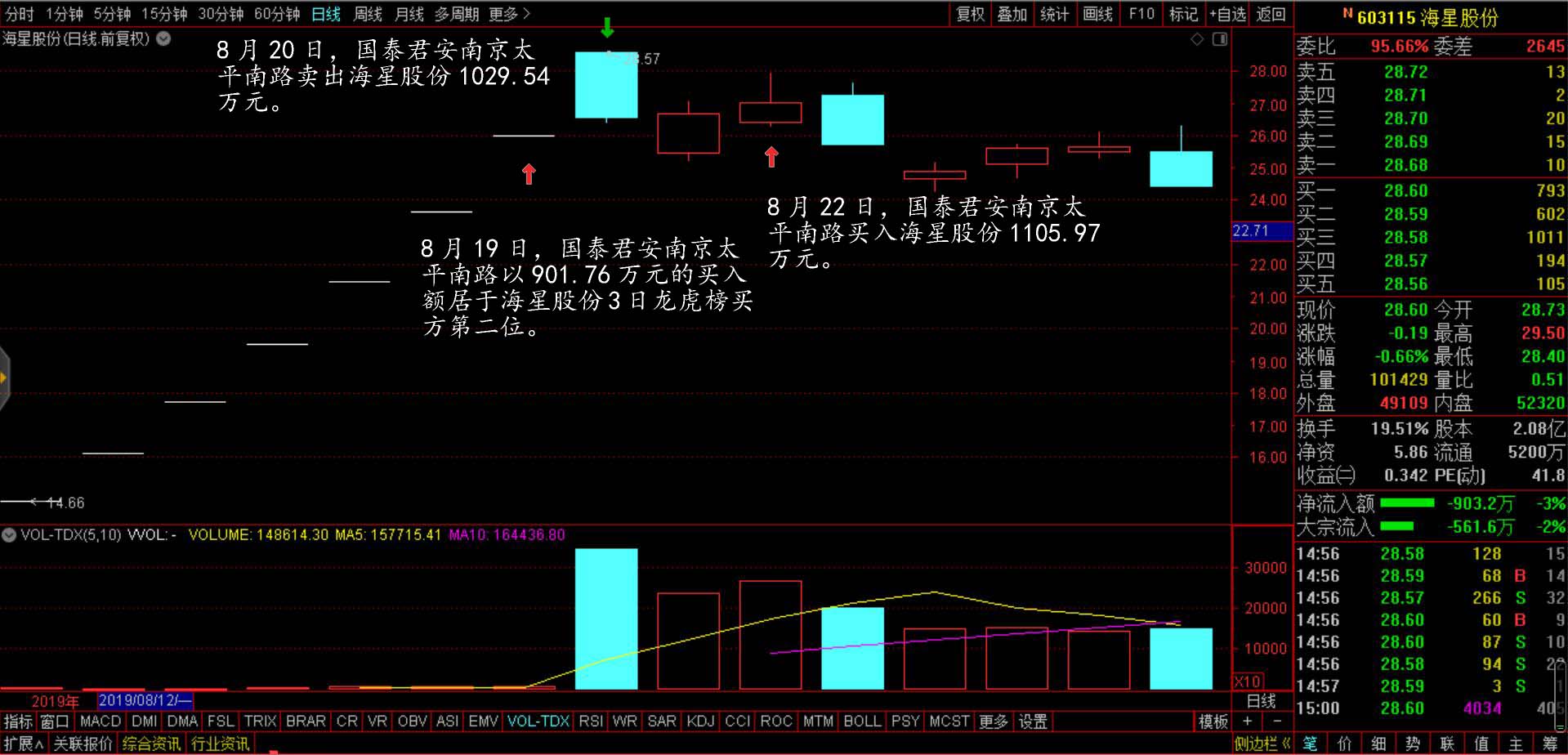 7年1000倍收益，80后游资“作手新一”是如何操盘的？