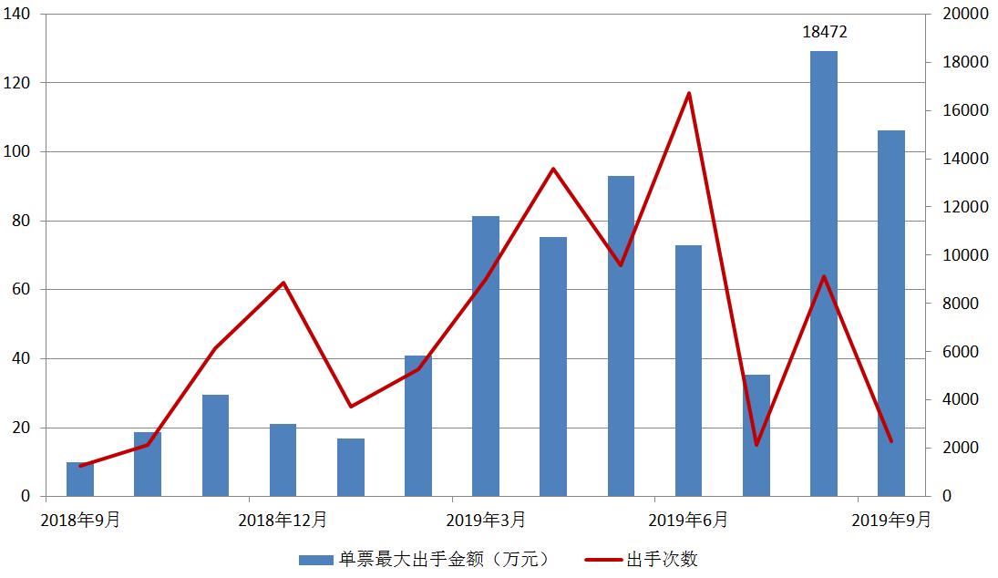 7年1000倍收益，80后游资“作手新一”是如何操盘的？