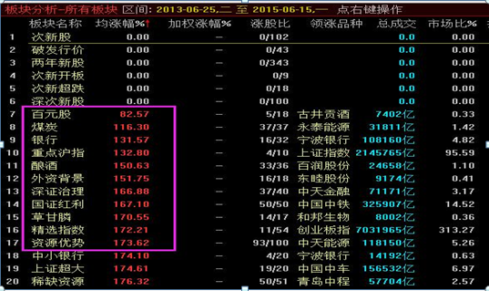 终于有人说出实情，如果大盘一直涨到6000点，什么股票赚钱最多？这是我看过讲的最透彻的一篇文章