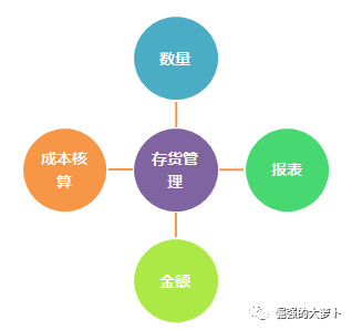 FMS财务管理系统：存货管理