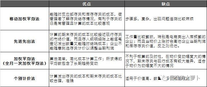 FMS财务管理系统：存货管理