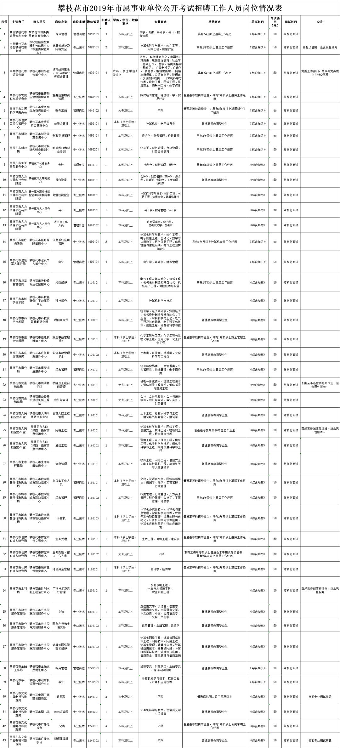 最新！四川一大波人事考试信息汇总