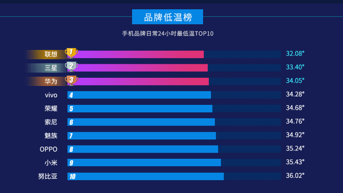 你的手机烫吗？鲁大师Q3低温榜：国货几近屠榜，这款是No.1