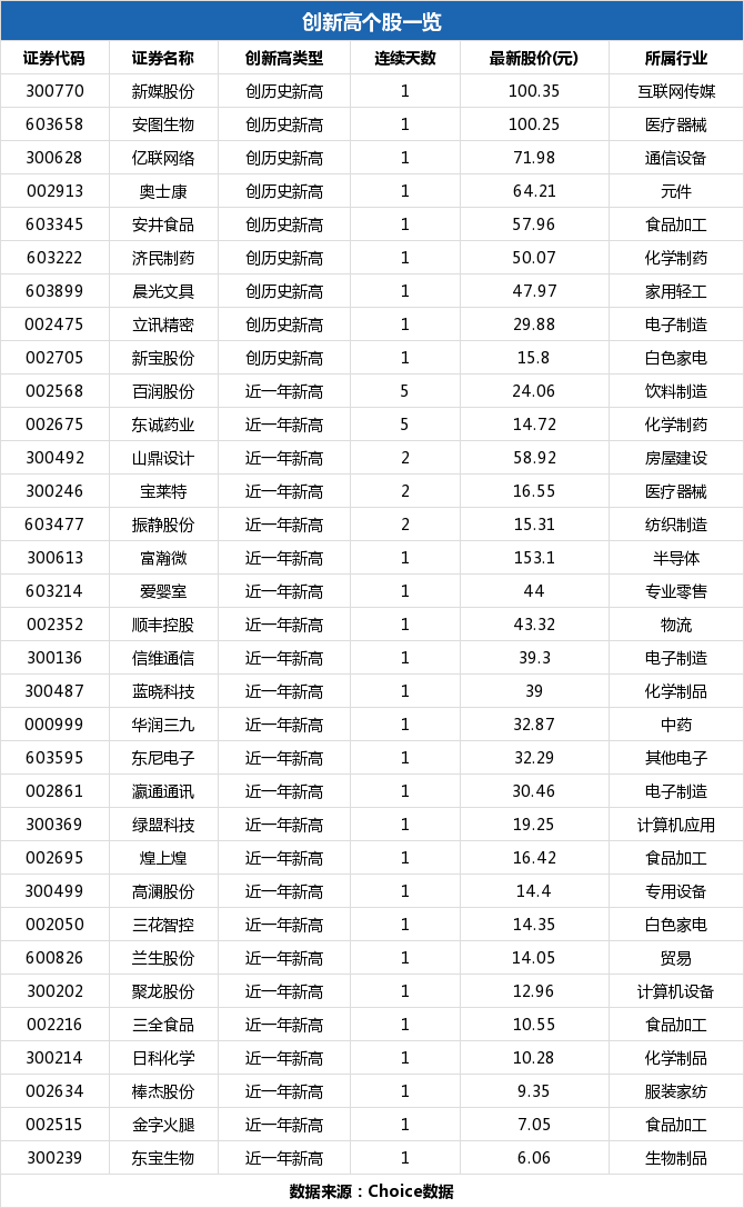 晨光文具盘中最高48.39元创历史新高，总市值441.32亿元
