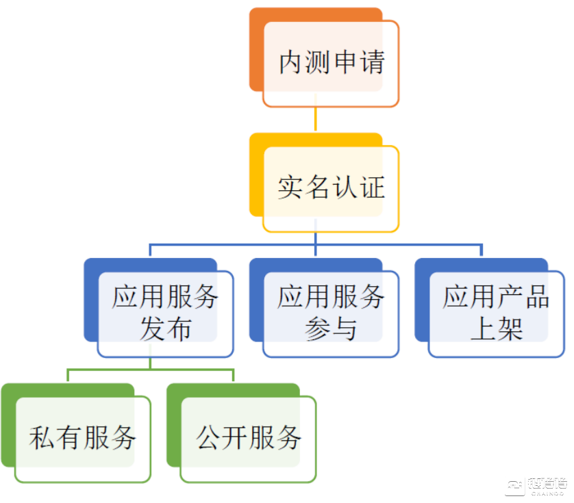 如何参加区块链服务网络BSN内测？