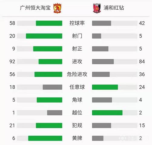 广州恒大总比分0-3不敌日本浦和，无缘亚冠决赛