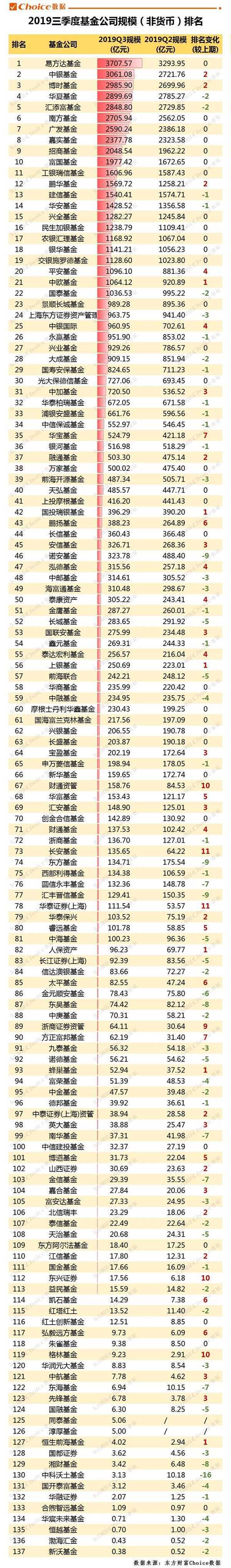 前十大公募基金公司最新座次曝光！非货币规模合计2.72万亿
