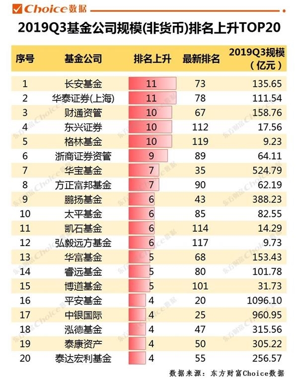 前十大公募基金公司最新座次曝光！非货币规模合计2.72万亿