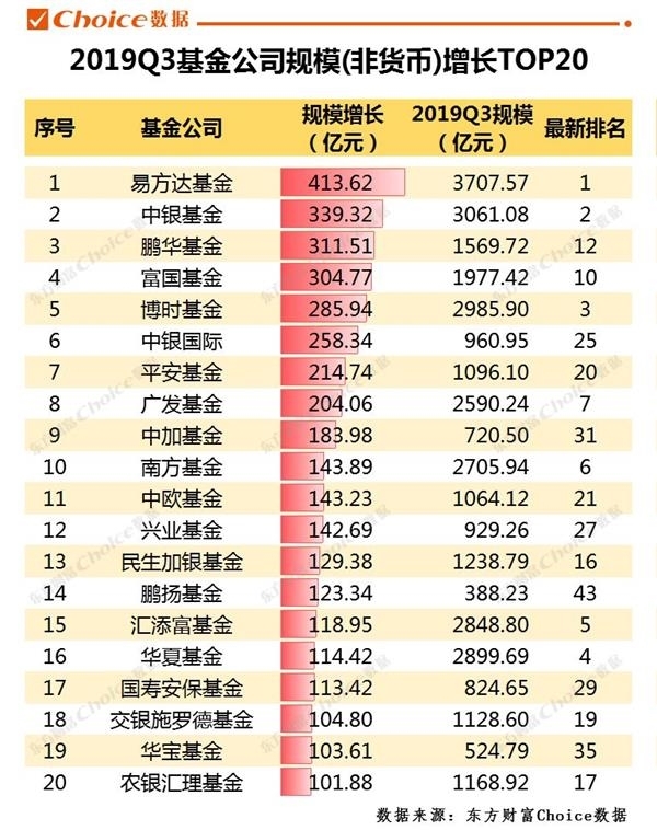 前十大公募基金公司最新座次曝光！非货币规模合计2.72万亿