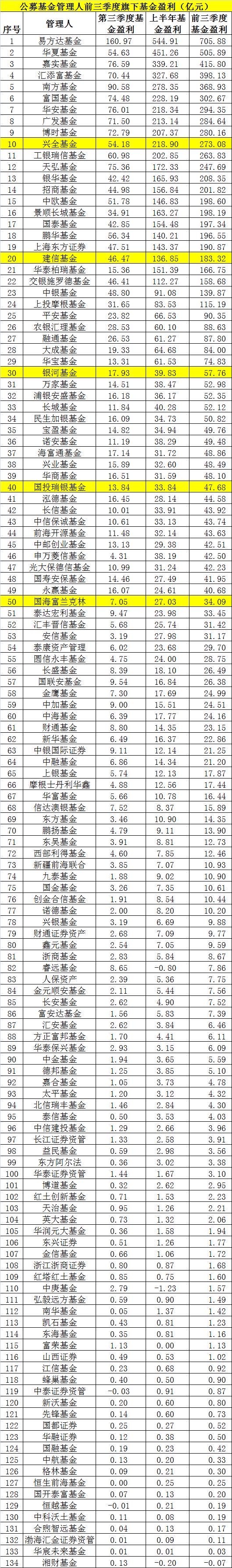 前十大公募基金公司最新座次曝光！非货币规模合计2.72万亿