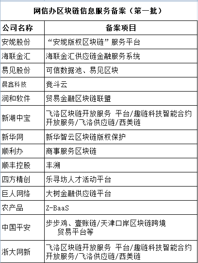 区块链迎来超级风口！在网信办备案的有哪些？
