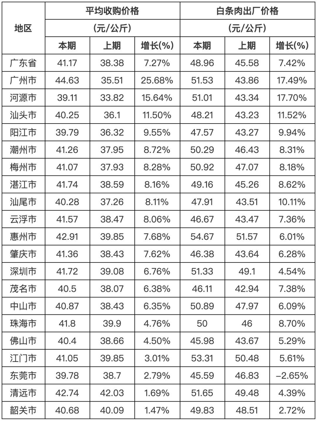 继续上行！广州屠宰收猪价达22元/斤，环比上涨5.68%「屠宰播报」