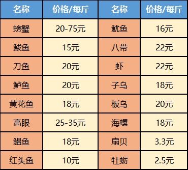 附海鲜最新价格表!