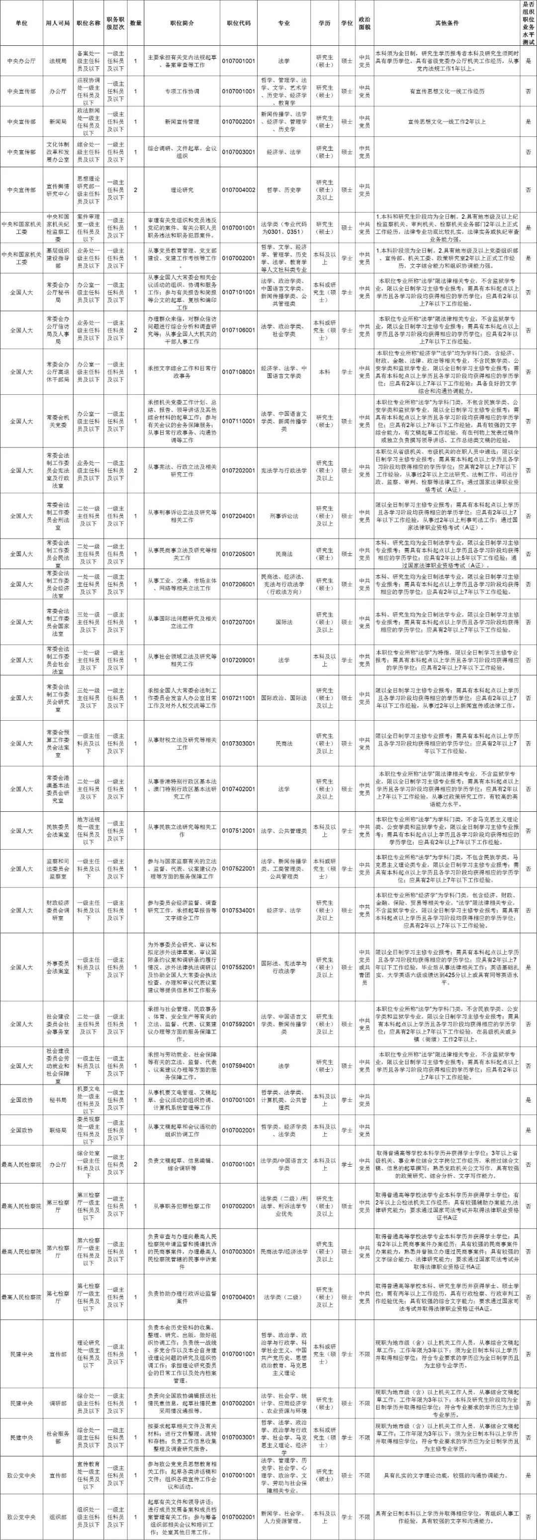 明起报名！中央国家机关要招人啦，附详细职位表