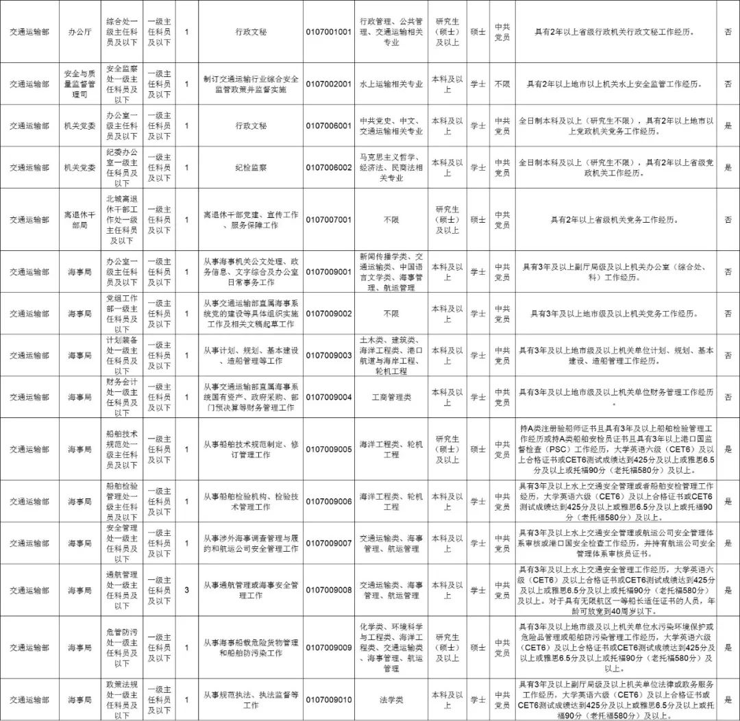 明起报名！中央国家机关要招人啦，附详细职位表