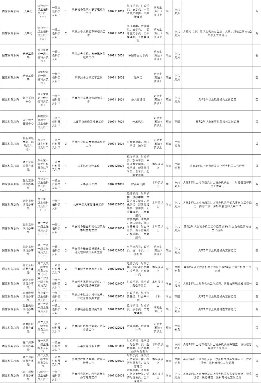 明起报名！中央国家机关要招人啦，附详细职位表