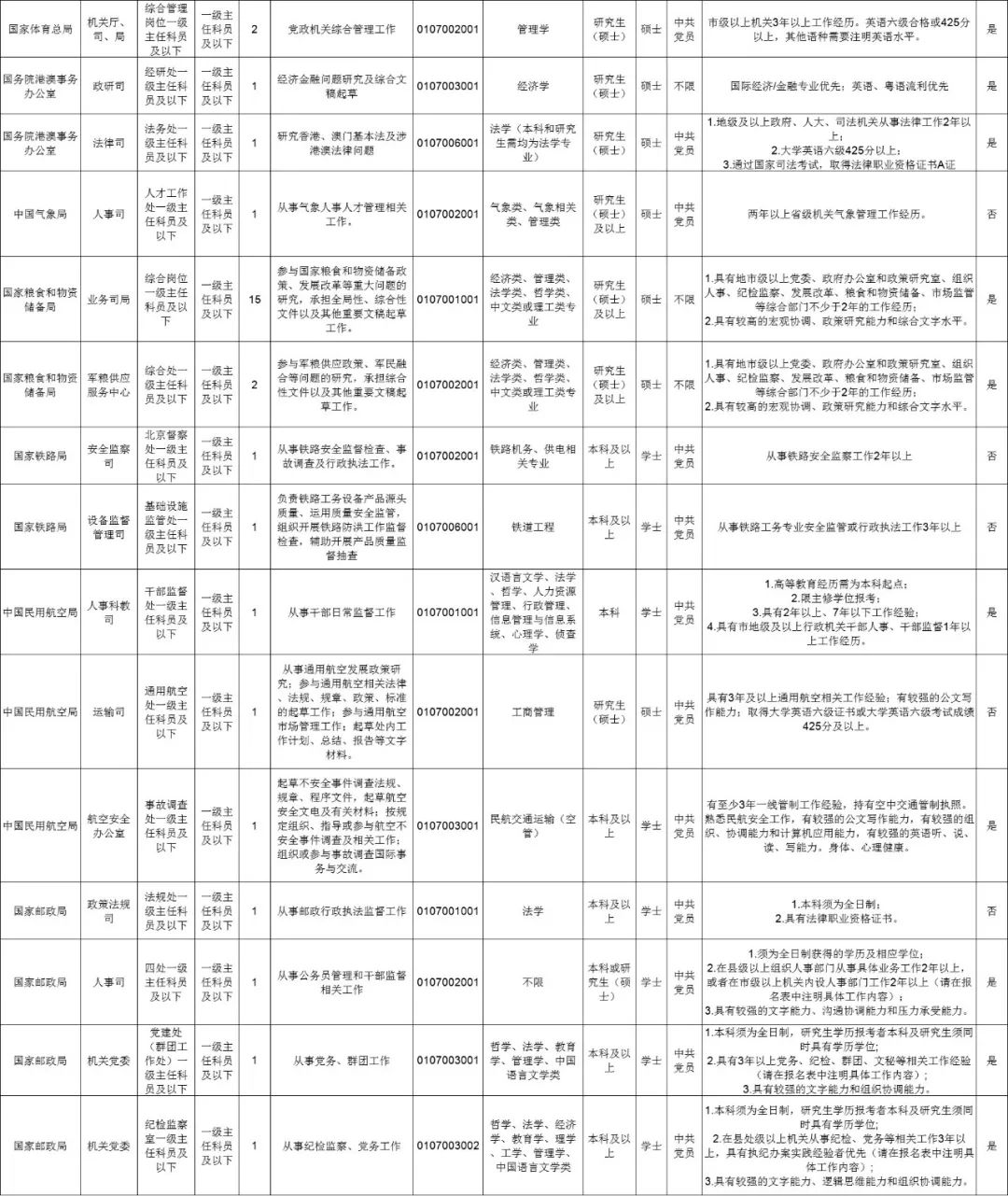 明起报名！中央国家机关要招人啦，附详细职位表