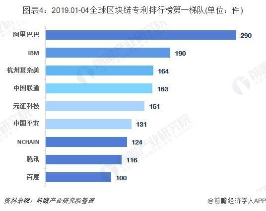 区块链有多火？阿里、腾讯纷纷抢占赛道 未来三年内将广泛落地