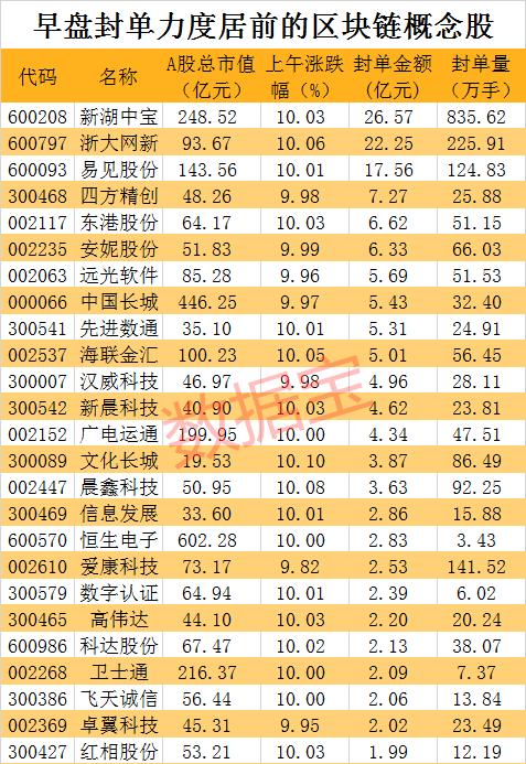 区块链集体爆棚 两张表详解谁或是超级龙头股