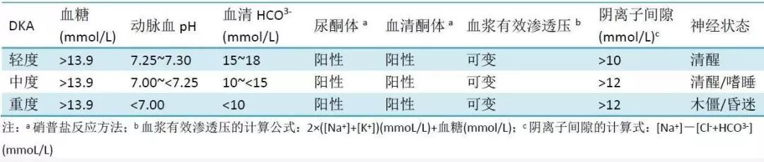 糖尿病酮症酸中毒的诊治，这几点不容忽视 | 临床实战