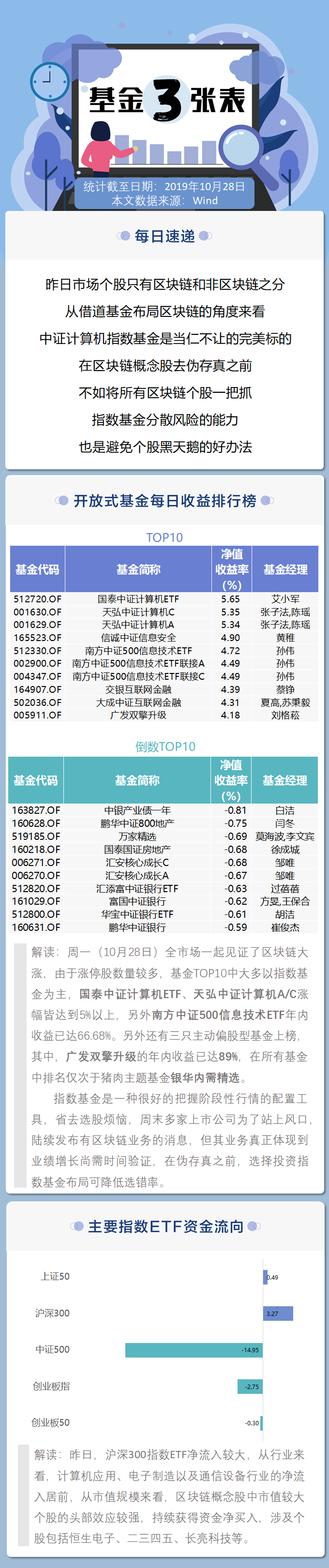 基金三张表 | 福利来了！这几只指数基金承包了整个区块链