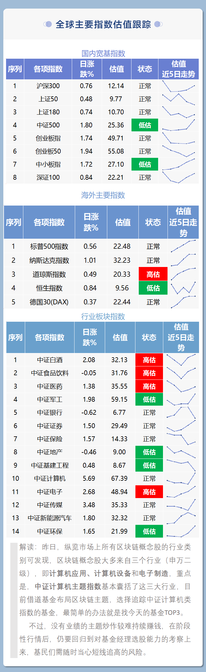 基金三张表 | 福利来了！这几只指数基金承包了整个区块链