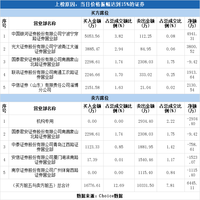 机构2934万元出货恒宝股份