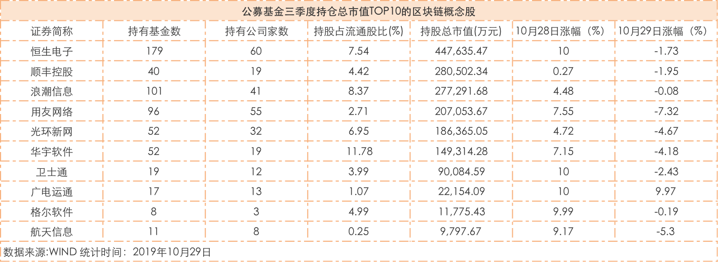 区块链投资狂欢：基金重仓41只，未来行情怎么看？