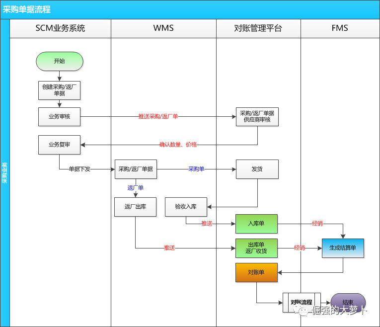 FMS财务管理系统：对账平台