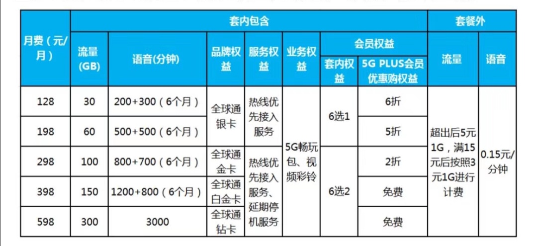 三大运营商5G套餐详情出炉：资费128元起，最高869元