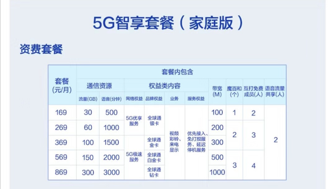 三大运营商5G套餐详情出炉：资费128元起，最高869元