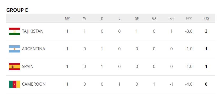 巴西世界杯出线几次(U17世界杯：巴西法国领衔5队提前出线 韩日次轮皆未取胜)