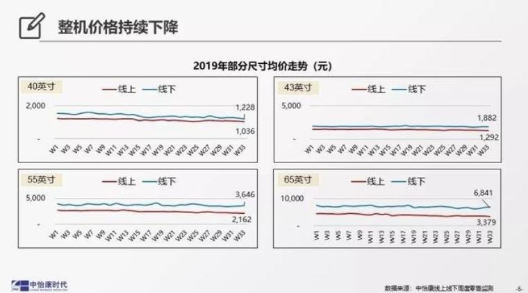 55英寸、4K电视已杀到1399元！液晶电视又到捡便宜时刻