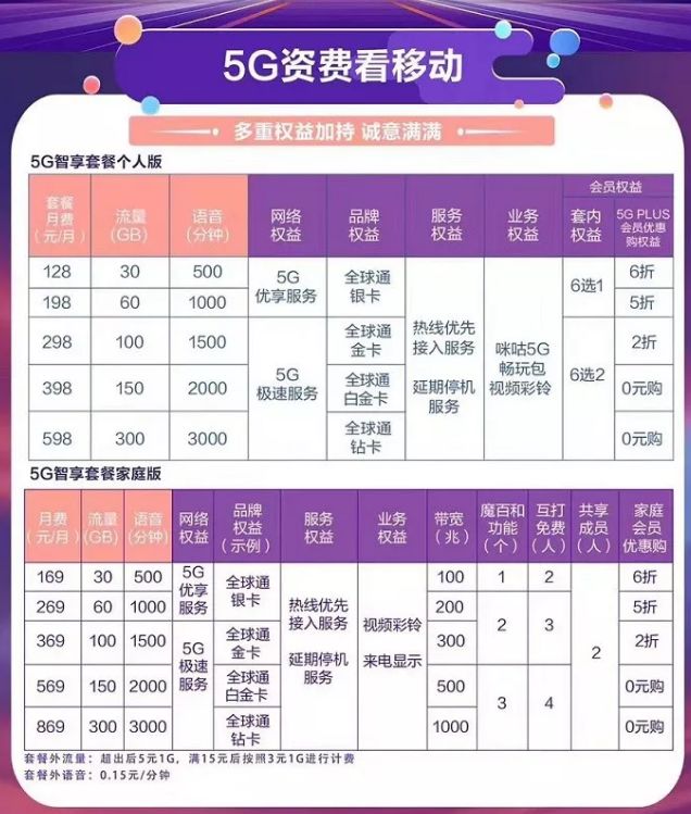 5G，贵州今天正式商用！三大运营商套餐价格公布，你觉得贵吗？