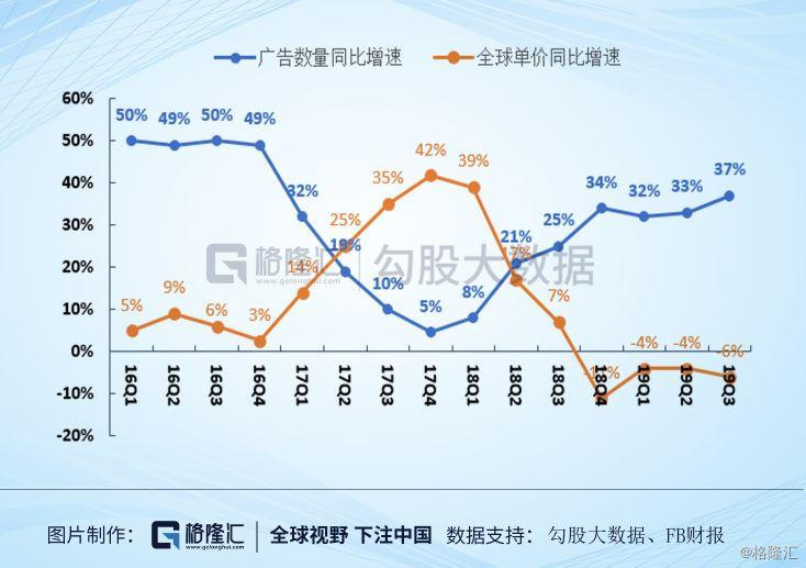 天枰币不行了，Facebook还能靠什么增长？