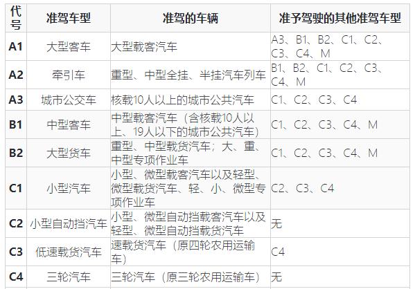 驾驶证分类,驾驶证分类及准驾车型