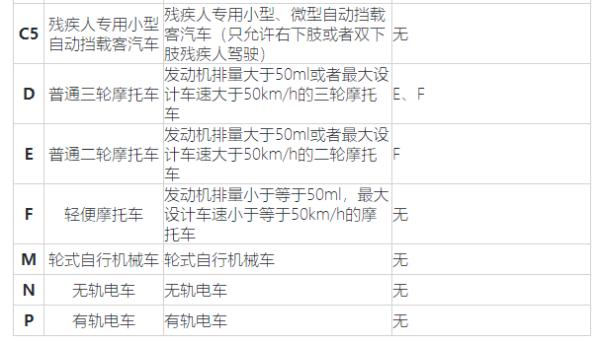 驾驶证分类,驾驶证分类及准驾车型