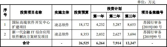 凌志软件研发费用率年年降 实控人夫妇有日本永居权