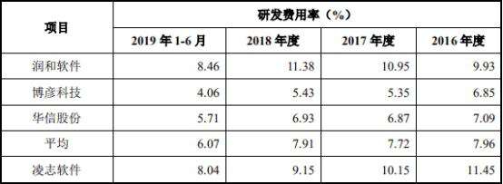 凌志软件研发费用率年年降 实控人夫妇有日本永居权